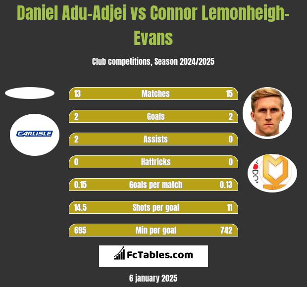 Daniel Adu-Adjei vs Connor Lemonheigh-Evans h2h player stats