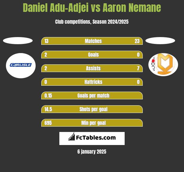 Daniel Adu-Adjei vs Aaron Nemane h2h player stats