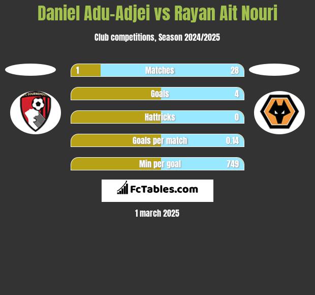 Daniel Adu-Adjei vs Rayan Ait Nouri h2h player stats