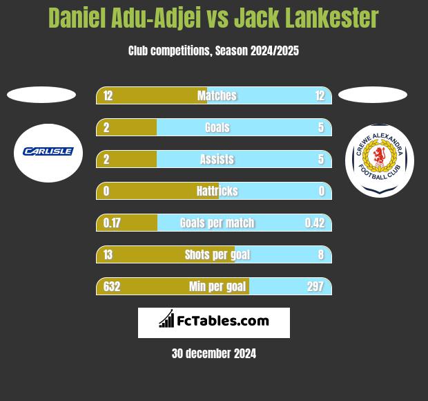 Daniel Adu-Adjei vs Jack Lankester h2h player stats