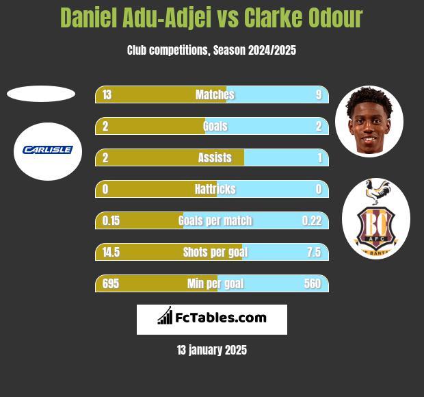 Daniel Adu-Adjei vs Clarke Odour h2h player stats