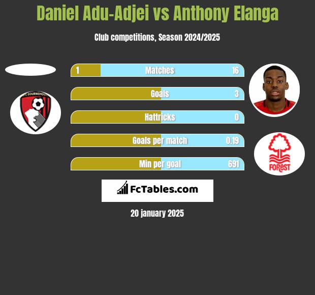 Daniel Adu-Adjei vs Anthony Elanga h2h player stats