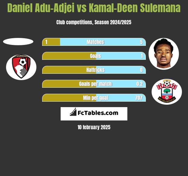 Daniel Adu-Adjei vs Kamal-Deen Sulemana h2h player stats