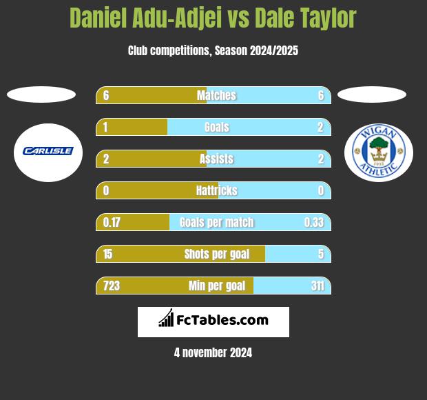 Daniel Adu-Adjei vs Dale Taylor h2h player stats