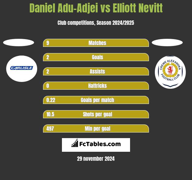 Daniel Adu-Adjei vs Elliott Nevitt h2h player stats