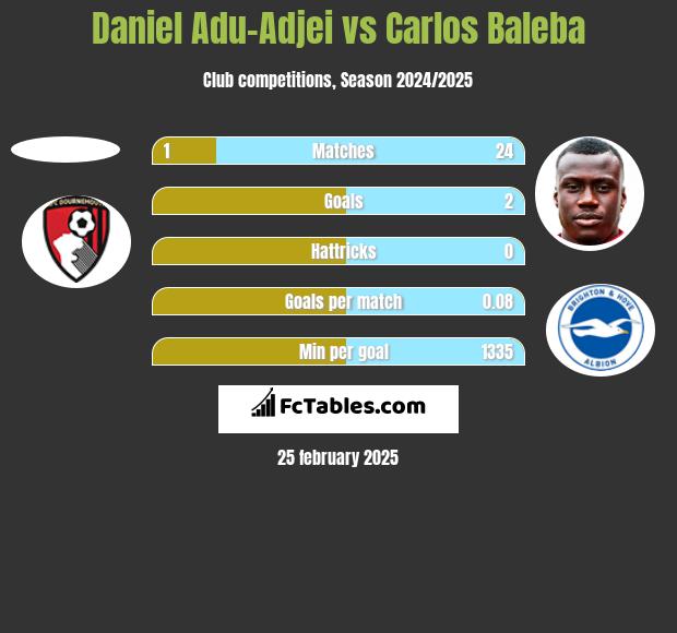 Daniel Adu-Adjei vs Carlos Baleba h2h player stats