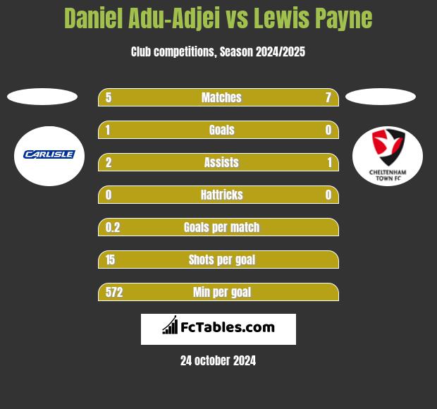 Daniel Adu-Adjei vs Lewis Payne h2h player stats