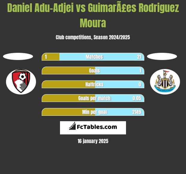 Daniel Adu-Adjei vs GuimarÃ£es Rodriguez Moura h2h player stats