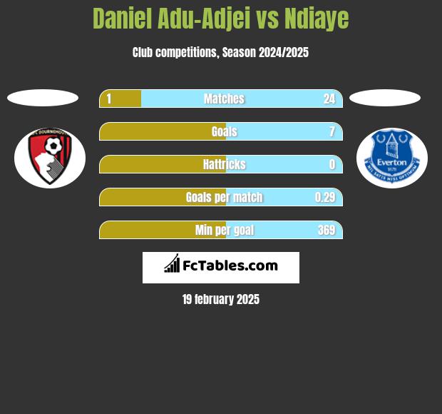 Daniel Adu-Adjei vs Ndiaye h2h player stats