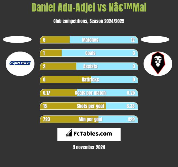 Daniel Adu-Adjei vs Nâ€™Mai h2h player stats