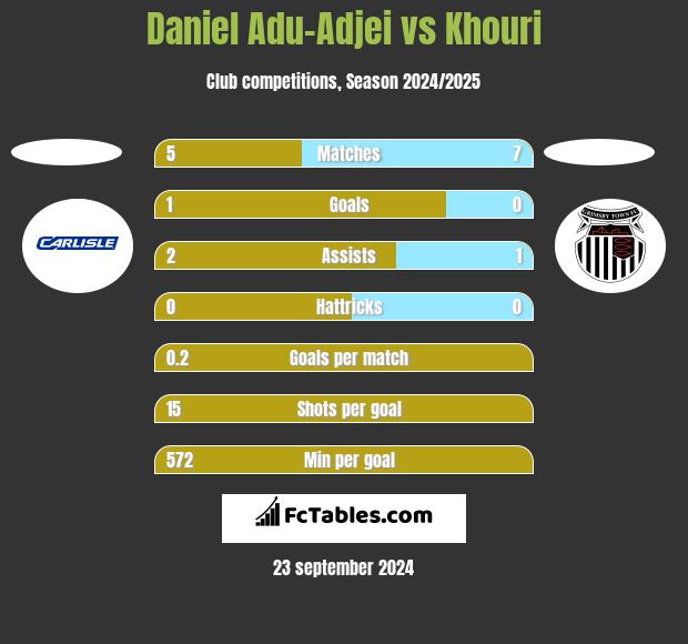 Daniel Adu-Adjei vs Khouri h2h player stats