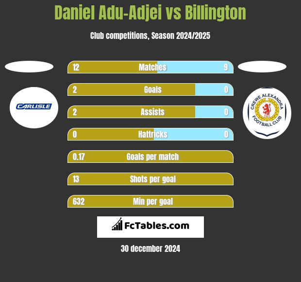 Daniel Adu-Adjei vs Billington h2h player stats