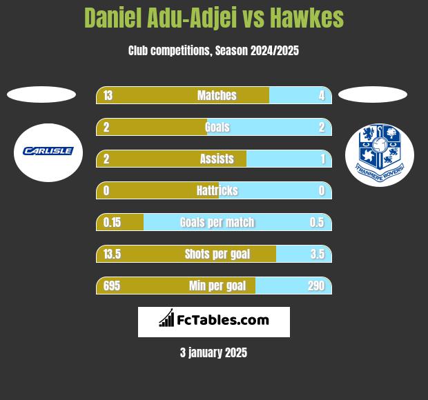 Daniel Adu-Adjei vs Hawkes h2h player stats