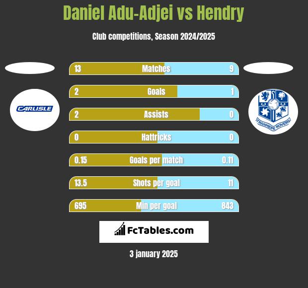 Daniel Adu-Adjei vs Hendry h2h player stats