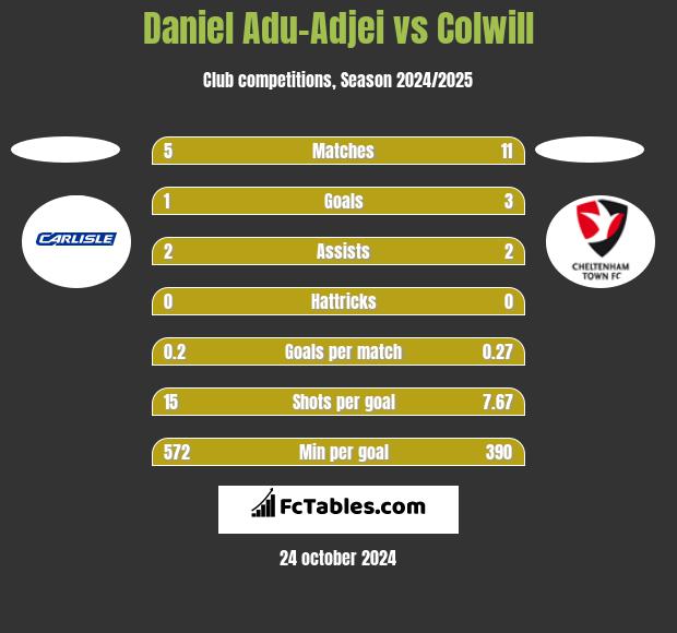 Daniel Adu-Adjei vs Colwill h2h player stats