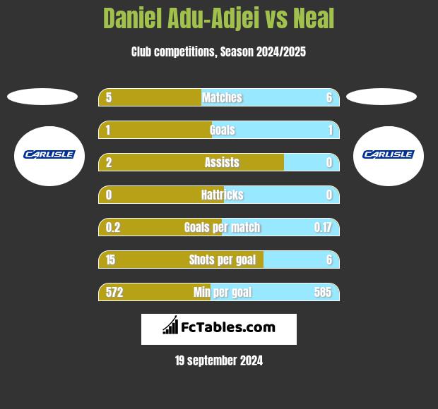 Daniel Adu-Adjei vs Neal h2h player stats