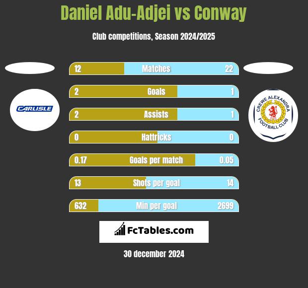 Daniel Adu-Adjei vs Conway h2h player stats