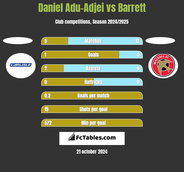 Daniel Adu-Adjei vs Barrett h2h player stats