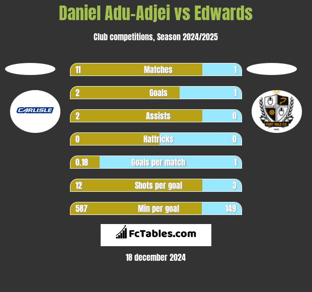 Daniel Adu-Adjei vs Edwards h2h player stats