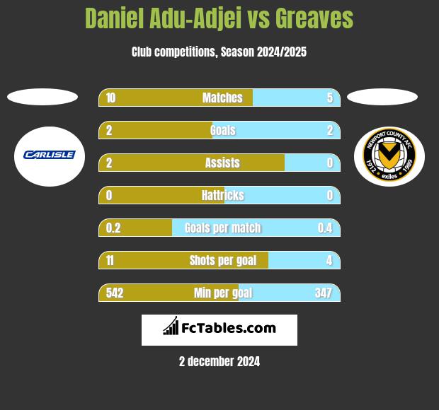 Daniel Adu-Adjei vs Greaves h2h player stats