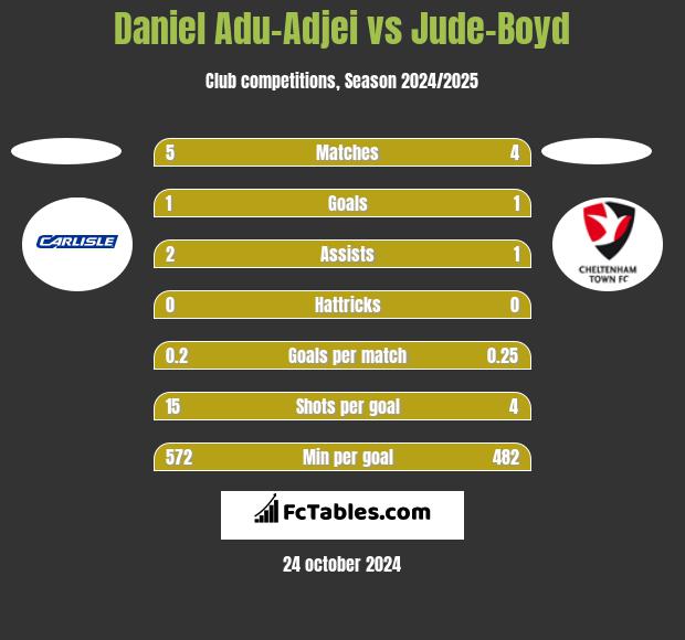 Daniel Adu-Adjei vs Jude-Boyd h2h player stats