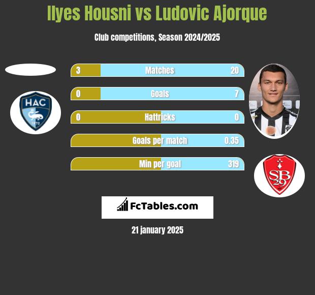 Ilyes Housni vs Ludovic Ajorque h2h player stats