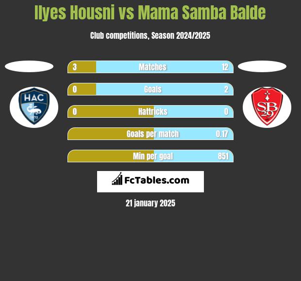 Ilyes Housni vs Mama Samba Balde h2h player stats