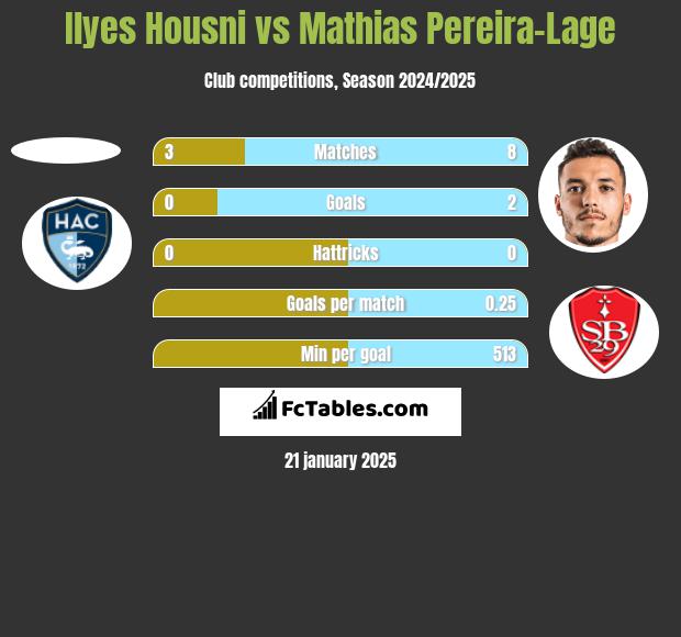 Ilyes Housni vs Mathias Pereira-Lage h2h player stats