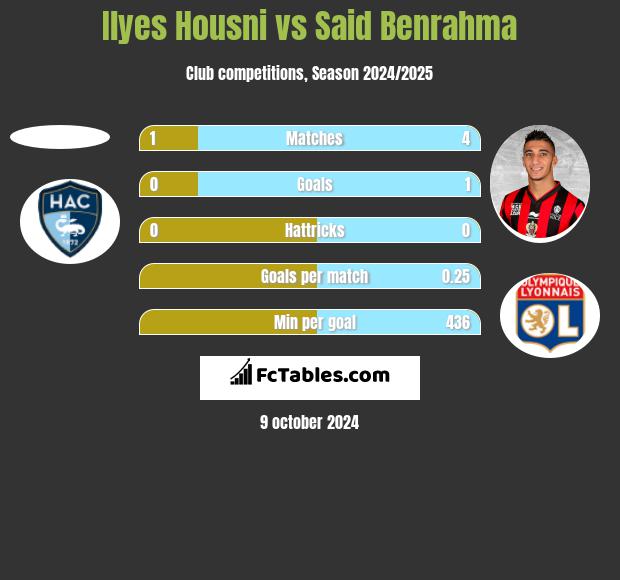 Ilyes Housni vs Said Benrahma h2h player stats