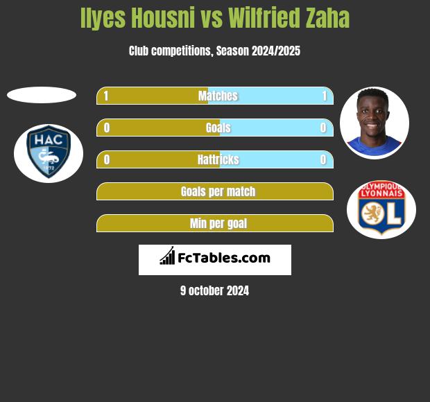 Ilyes Housni vs Wilfried Zaha h2h player stats