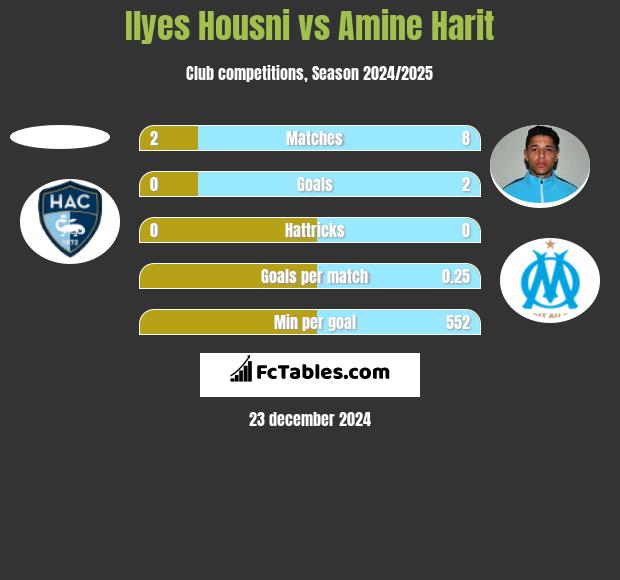 Ilyes Housni vs Amine Harit h2h player stats