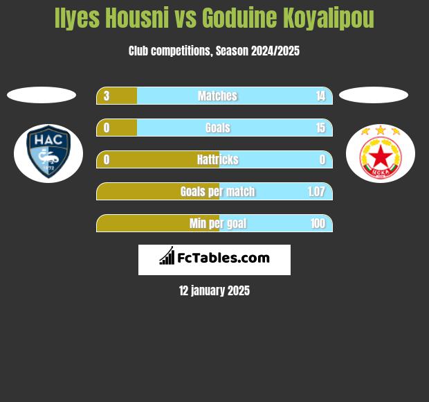 Ilyes Housni vs Goduine Koyalipou h2h player stats