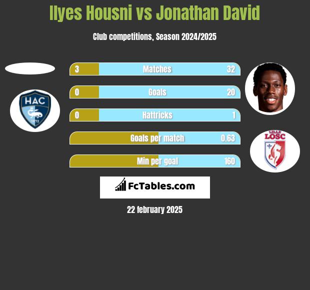 Ilyes Housni vs Jonathan David h2h player stats