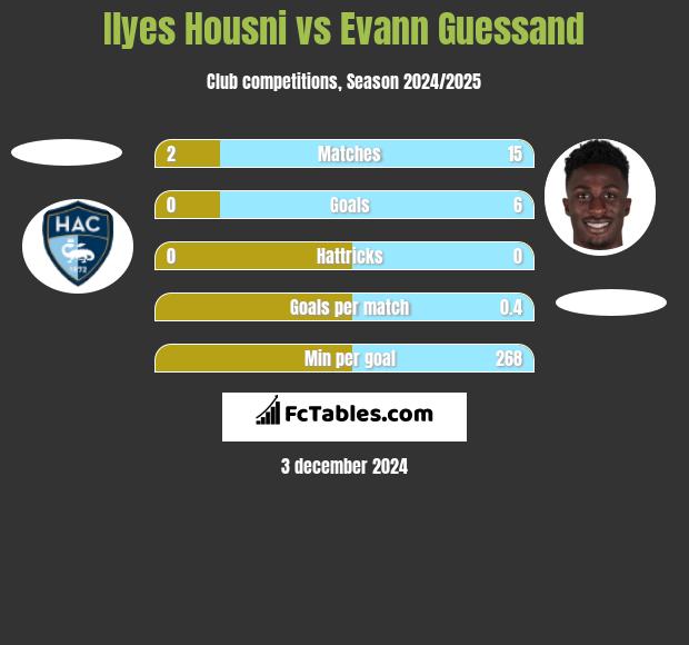 Ilyes Housni vs Evann Guessand h2h player stats