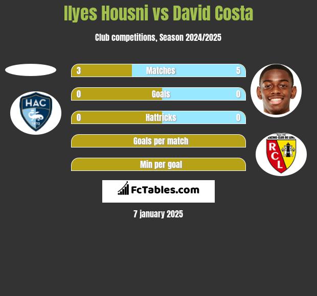 Ilyes Housni vs David Costa h2h player stats