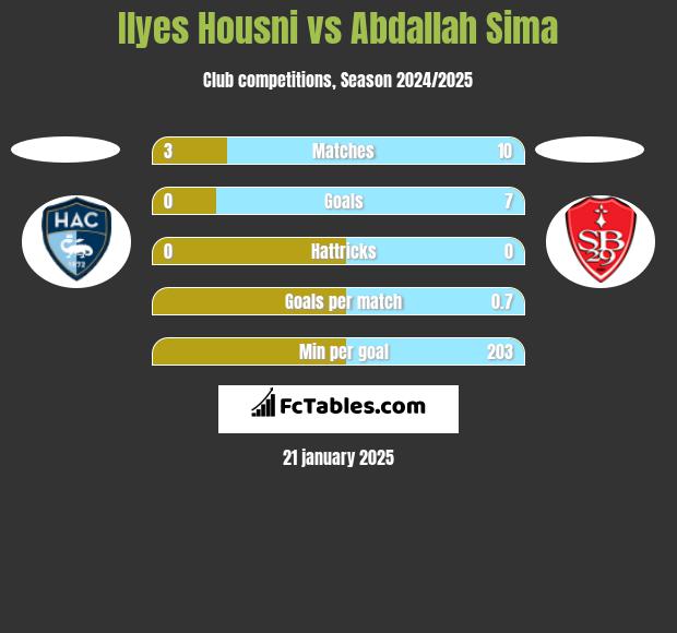 Ilyes Housni vs Abdallah Sima h2h player stats