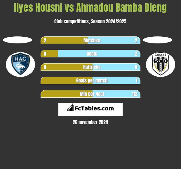 Ilyes Housni vs Ahmadou Bamba Dieng h2h player stats