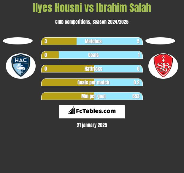 Ilyes Housni vs Ibrahim Salah h2h player stats