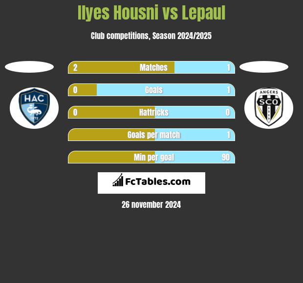 Ilyes Housni vs Lepaul h2h player stats