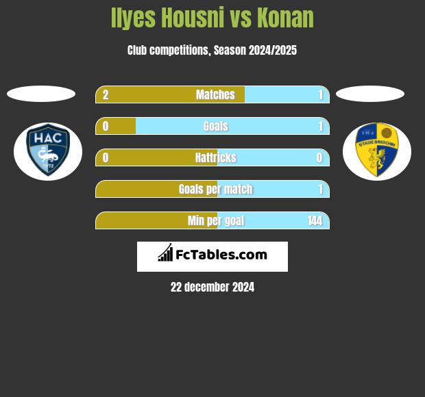 Ilyes Housni vs Konan h2h player stats