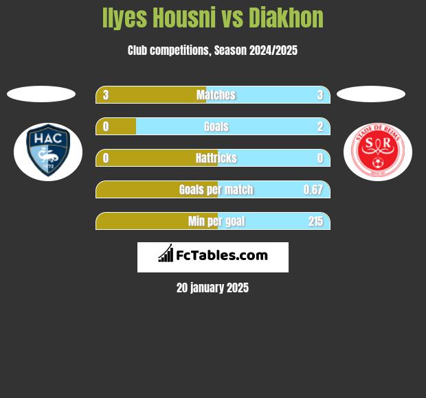 Ilyes Housni vs Diakhon h2h player stats