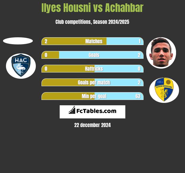 Ilyes Housni vs Achahbar h2h player stats