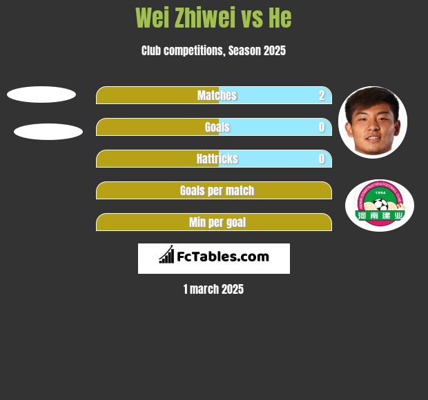 Wei Zhiwei vs He h2h player stats