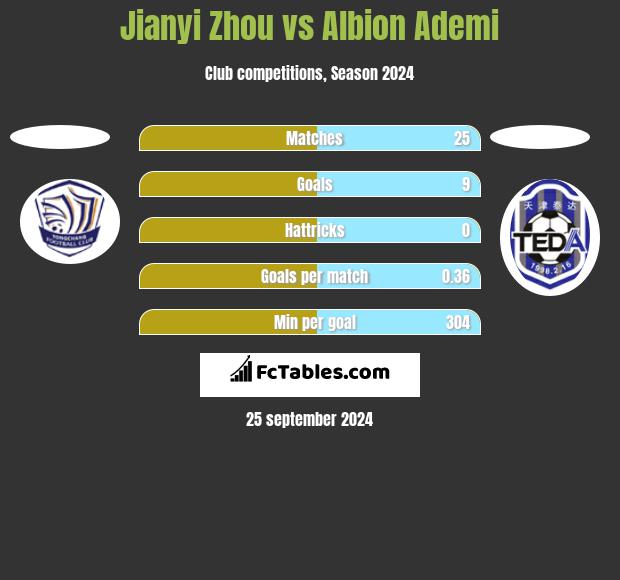 Jianyi Zhou vs Albion Ademi h2h player stats