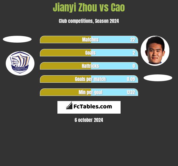 Jianyi Zhou vs Cao h2h player stats