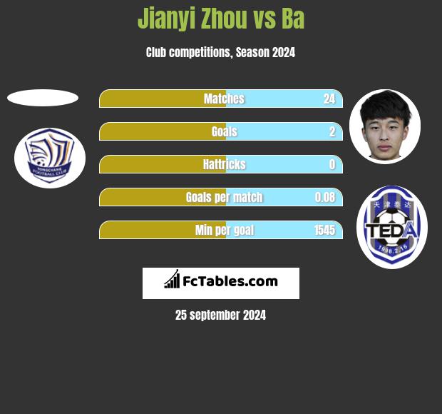 Jianyi Zhou vs Ba h2h player stats