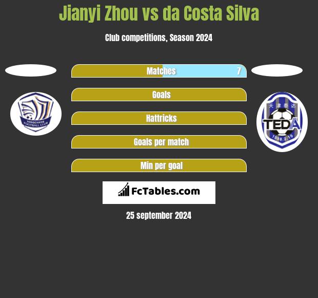 Jianyi Zhou vs da Costa Silva h2h player stats