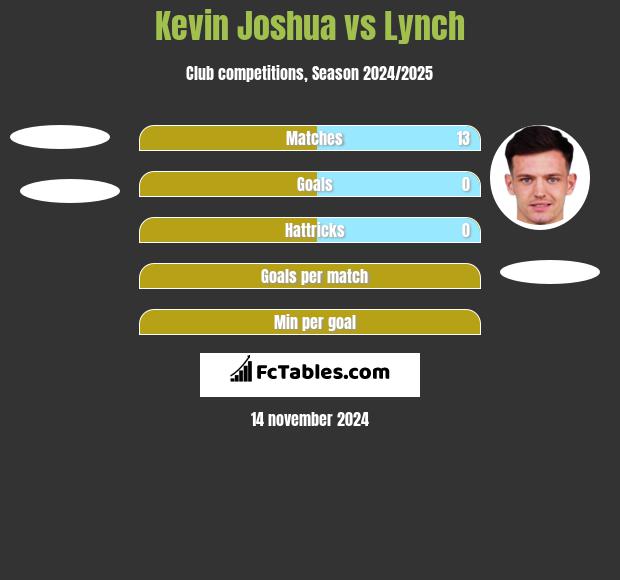 Kevin Joshua vs Lynch h2h player stats