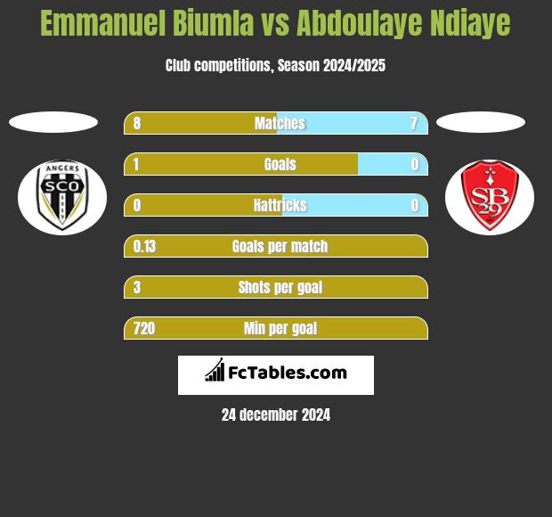 Emmanuel Biumla vs Abdoulaye Ndiaye h2h player stats