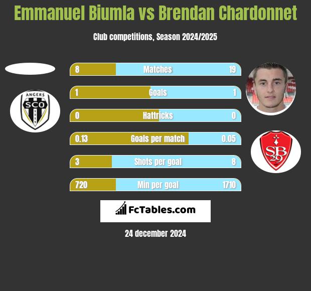 Emmanuel Biumla vs Brendan Chardonnet h2h player stats